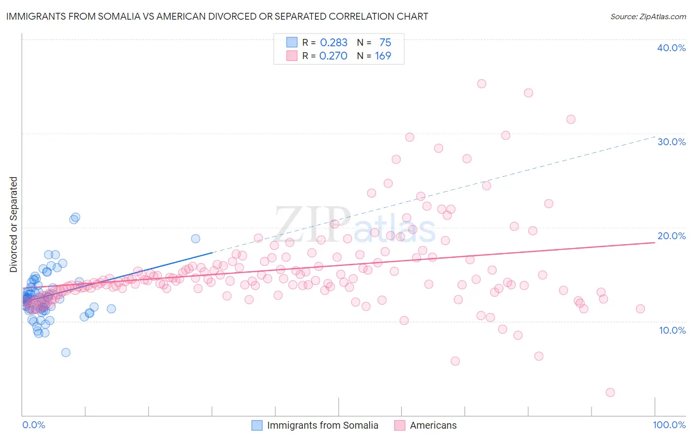 Immigrants from Somalia vs American Divorced or Separated