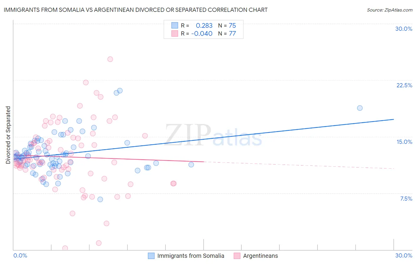 Immigrants from Somalia vs Argentinean Divorced or Separated