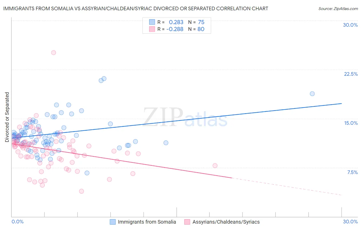 Immigrants from Somalia vs Assyrian/Chaldean/Syriac Divorced or Separated