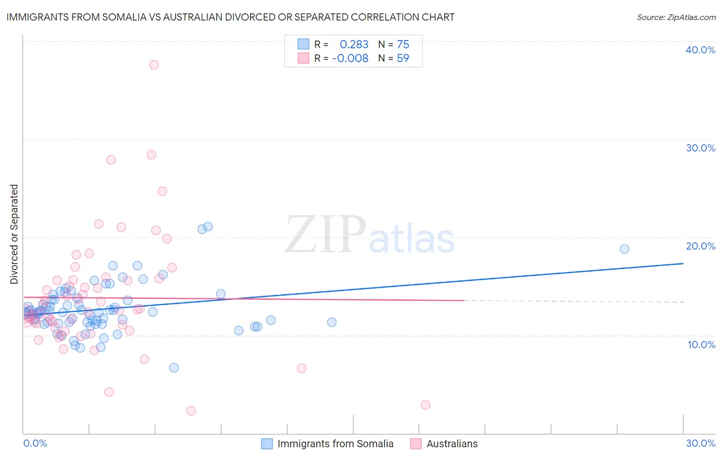 Immigrants from Somalia vs Australian Divorced or Separated