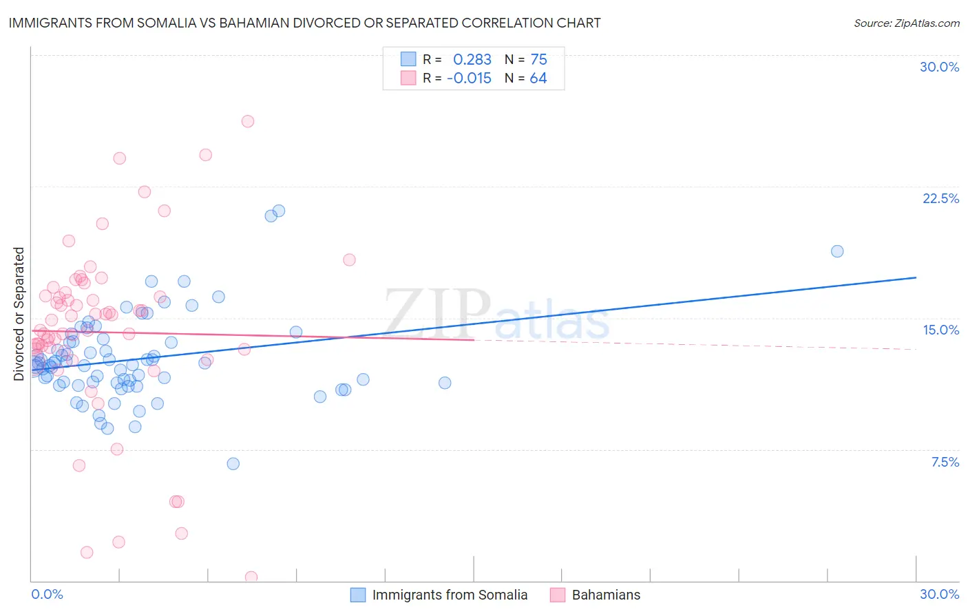 Immigrants from Somalia vs Bahamian Divorced or Separated
