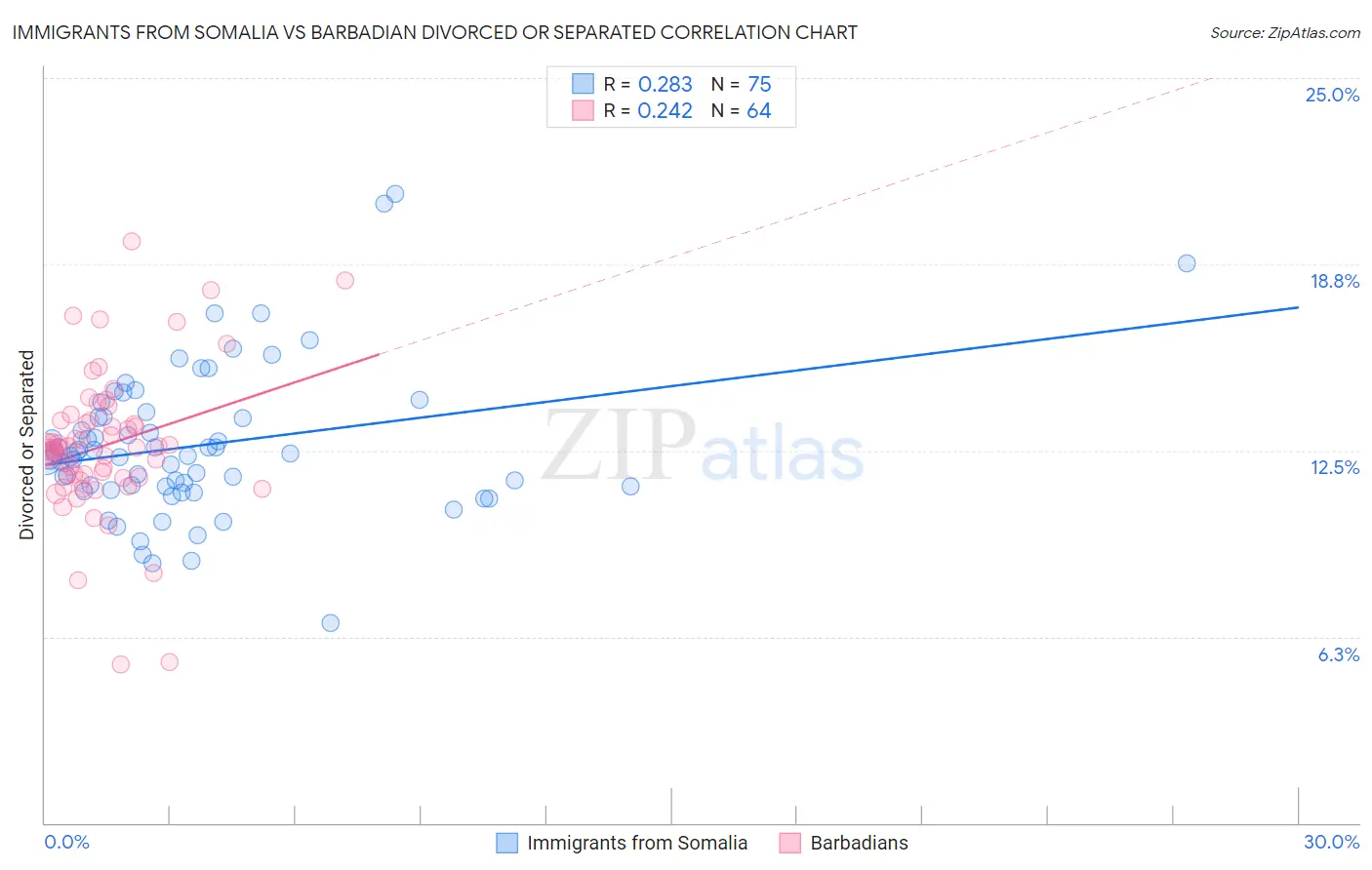 Immigrants from Somalia vs Barbadian Divorced or Separated