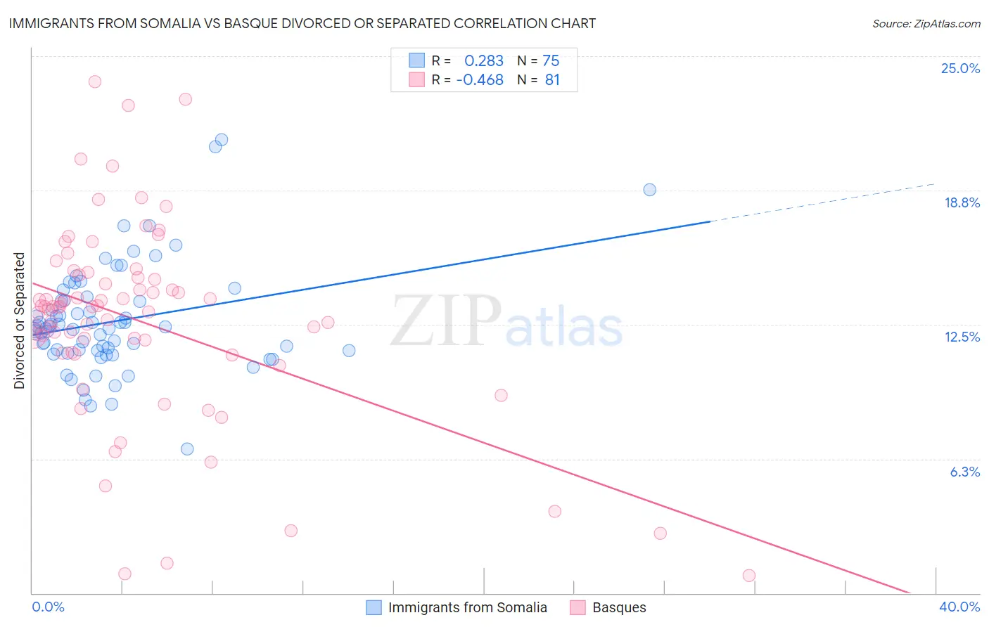 Immigrants from Somalia vs Basque Divorced or Separated