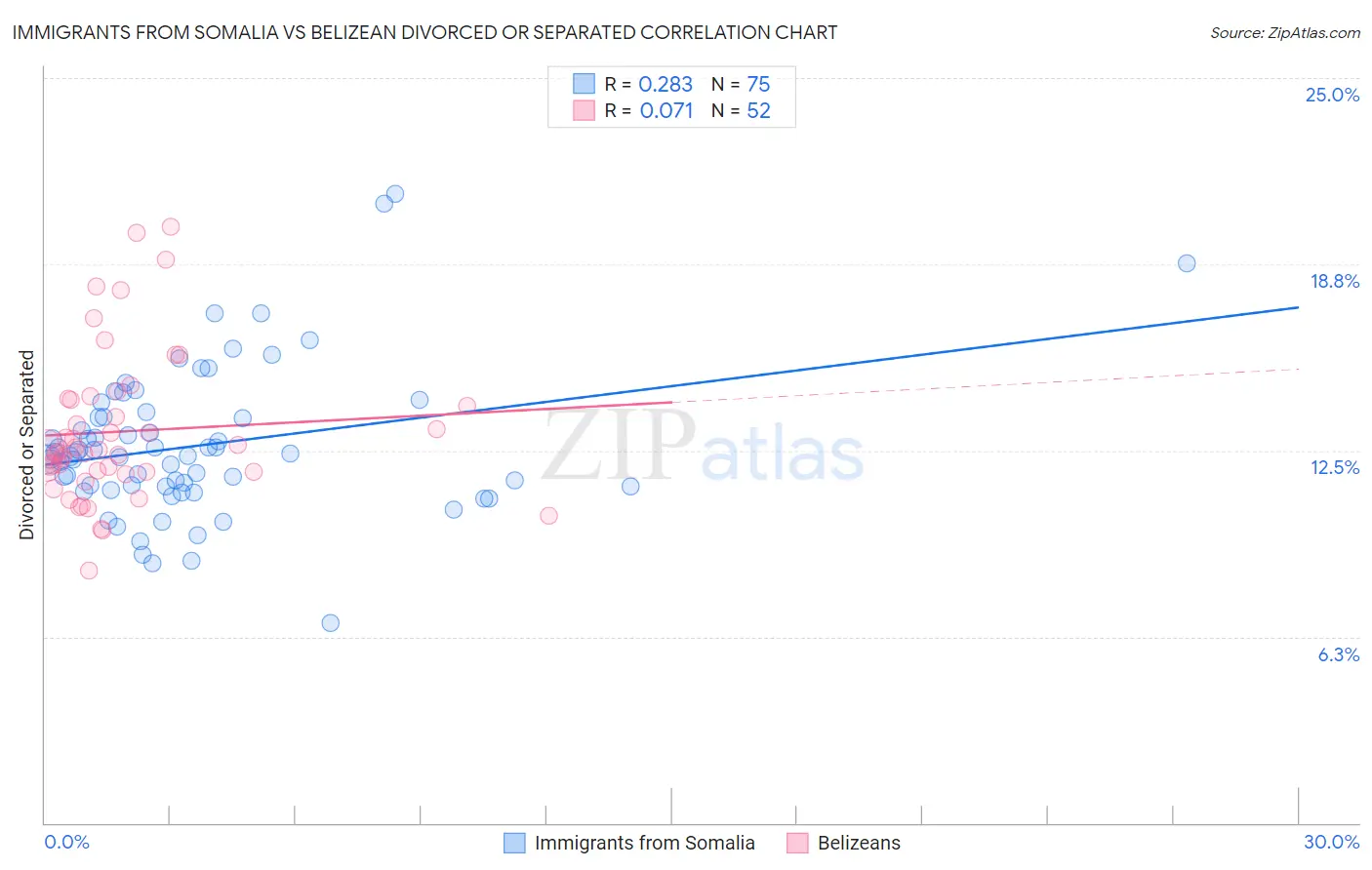 Immigrants from Somalia vs Belizean Divorced or Separated