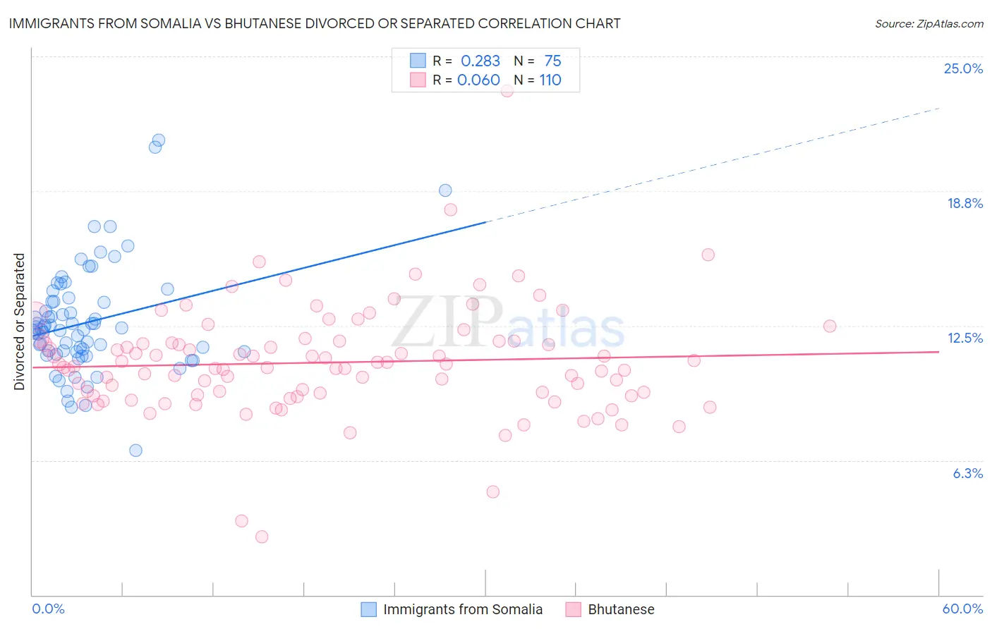 Immigrants from Somalia vs Bhutanese Divorced or Separated