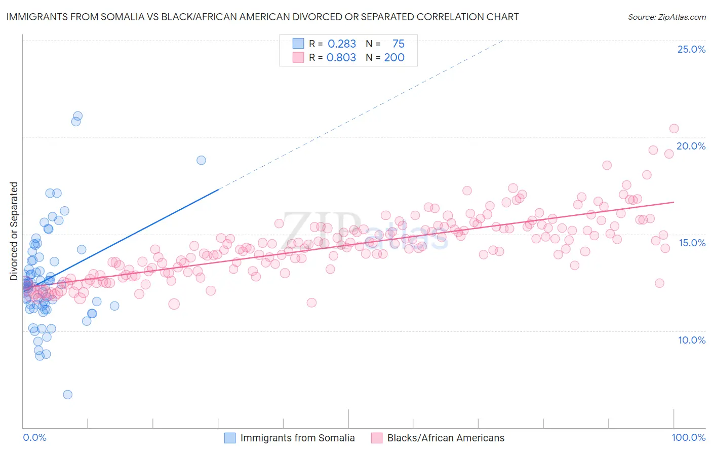 Immigrants from Somalia vs Black/African American Divorced or Separated