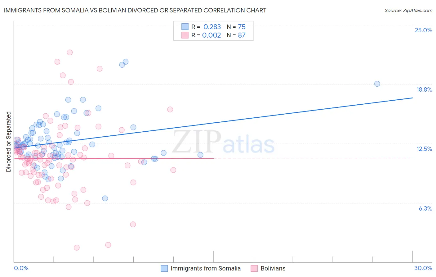 Immigrants from Somalia vs Bolivian Divorced or Separated