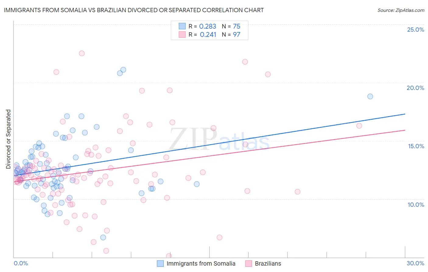 Immigrants from Somalia vs Brazilian Divorced or Separated