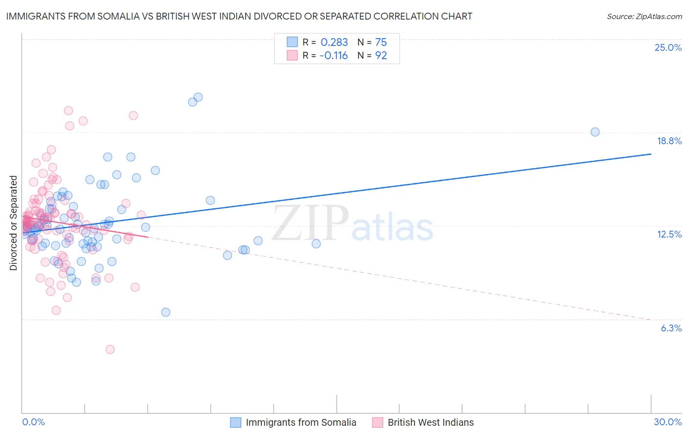 Immigrants from Somalia vs British West Indian Divorced or Separated