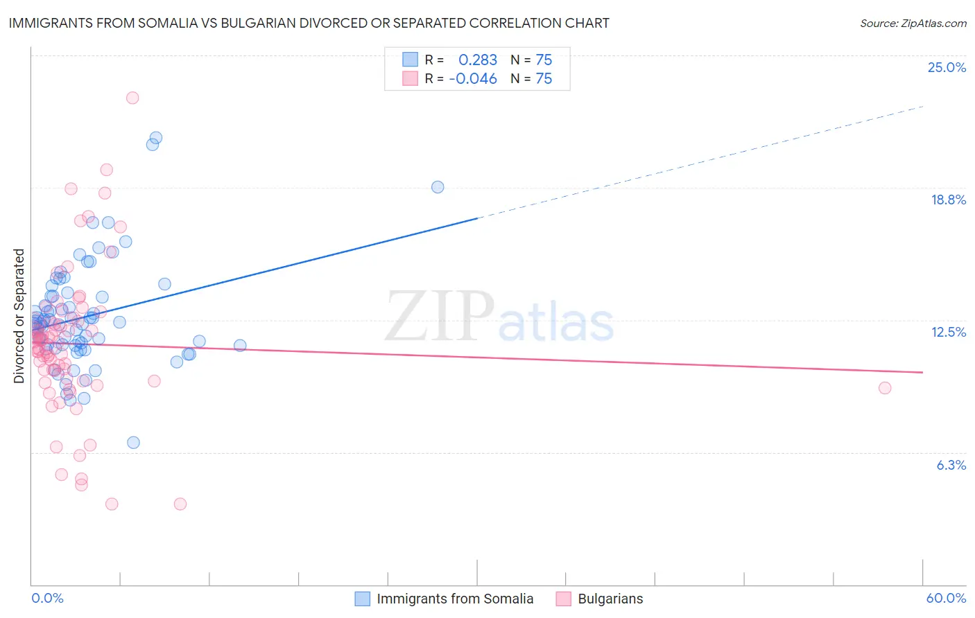 Immigrants from Somalia vs Bulgarian Divorced or Separated