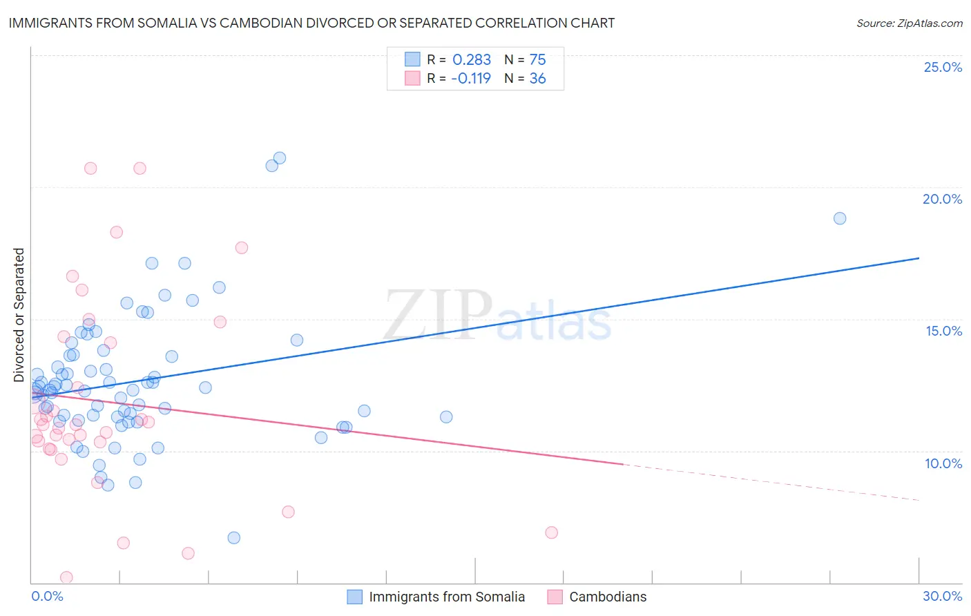 Immigrants from Somalia vs Cambodian Divorced or Separated