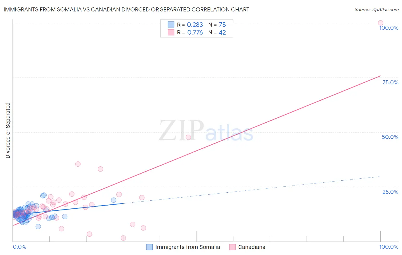 Immigrants from Somalia vs Canadian Divorced or Separated