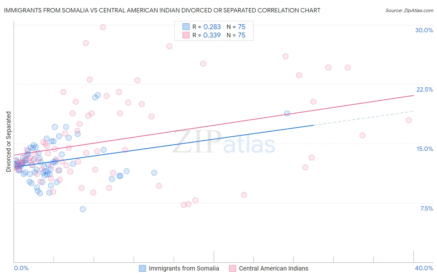 Immigrants from Somalia vs Central American Indian Divorced or Separated