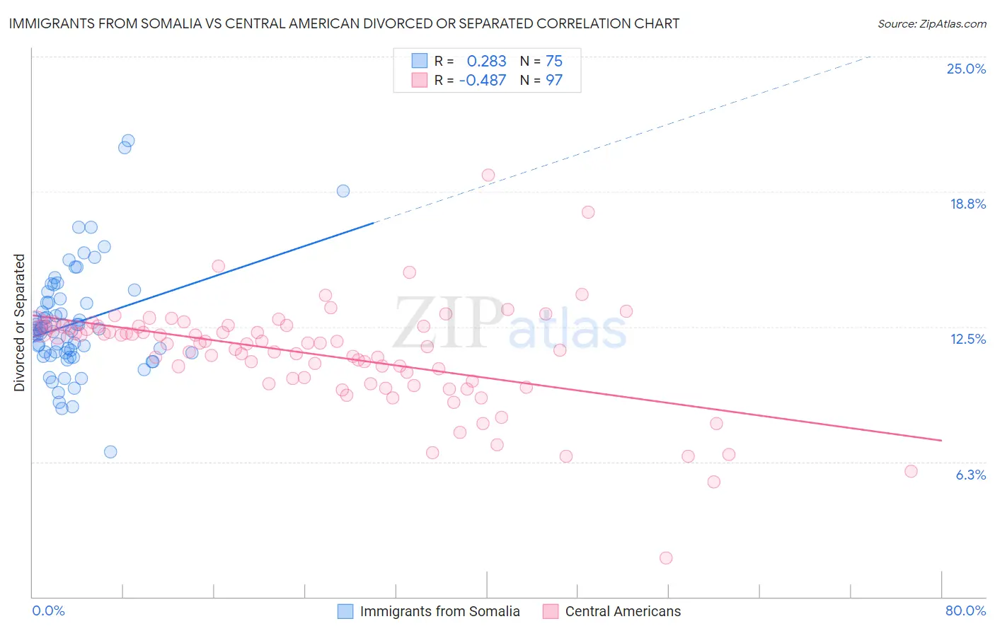 Immigrants from Somalia vs Central American Divorced or Separated