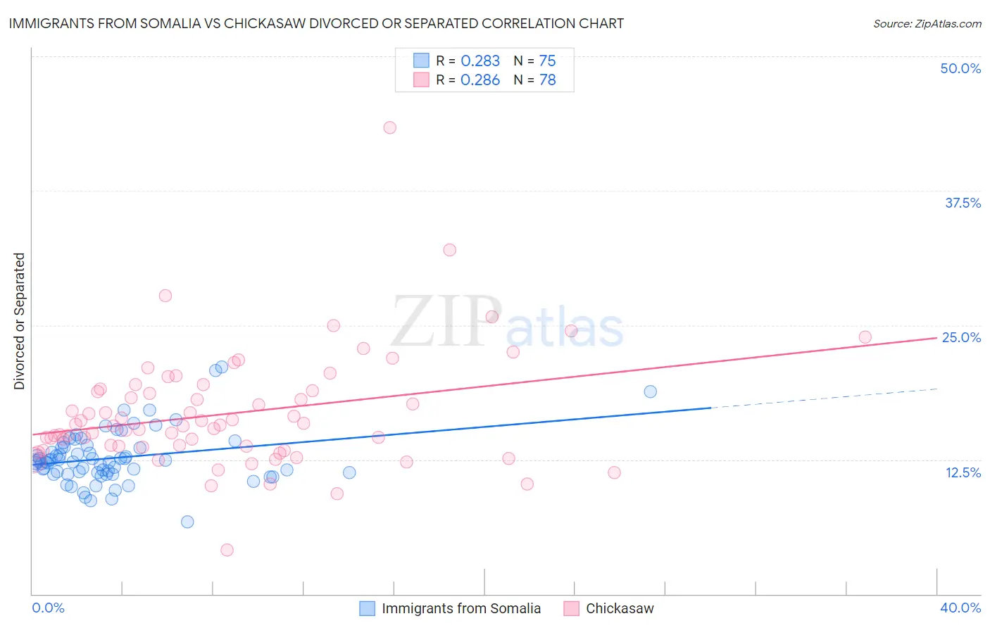 Immigrants from Somalia vs Chickasaw Divorced or Separated