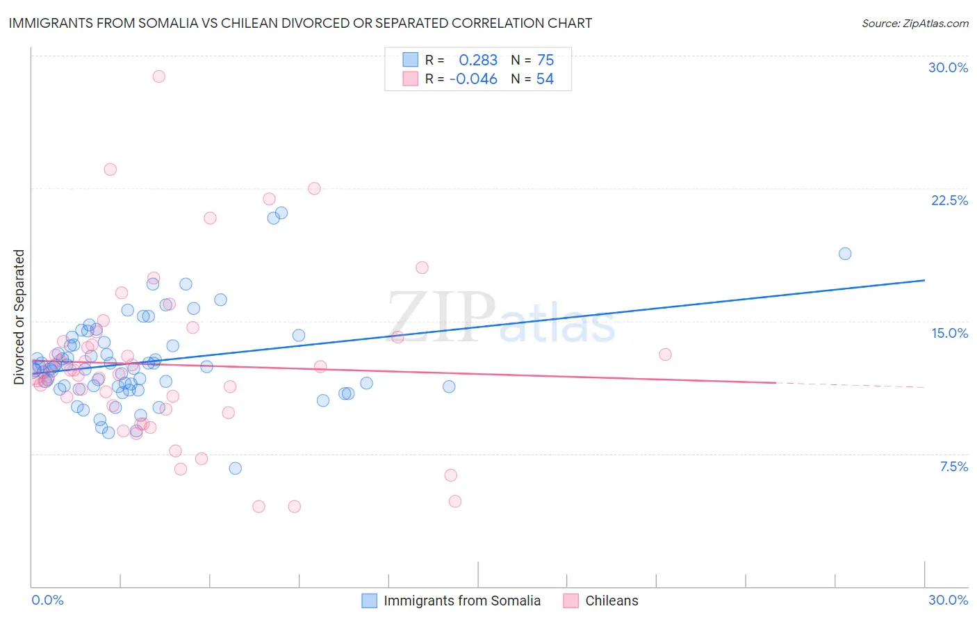 Immigrants from Somalia vs Chilean Divorced or Separated