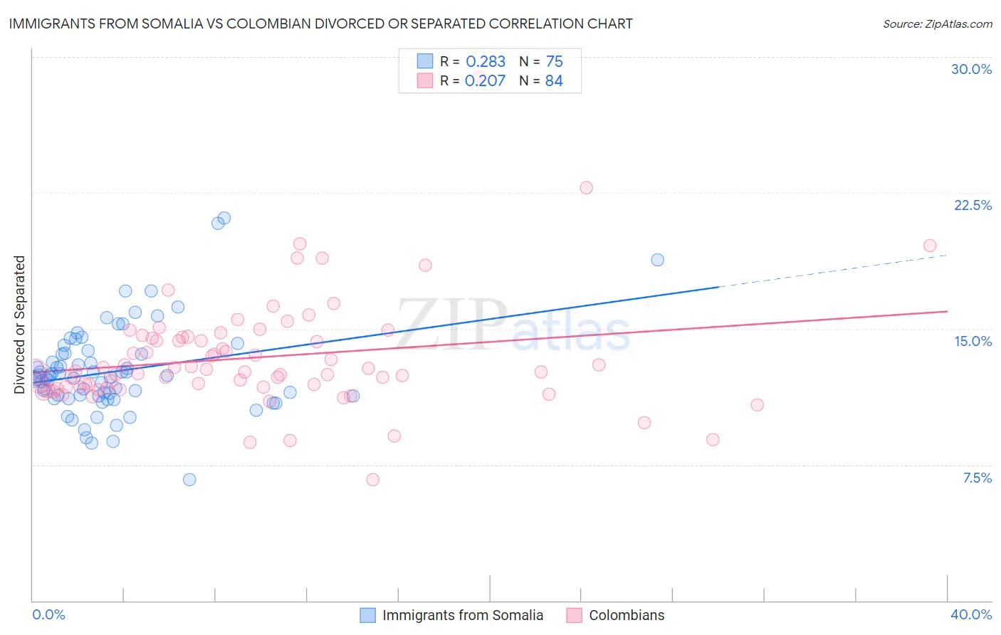 Immigrants from Somalia vs Colombian Divorced or Separated