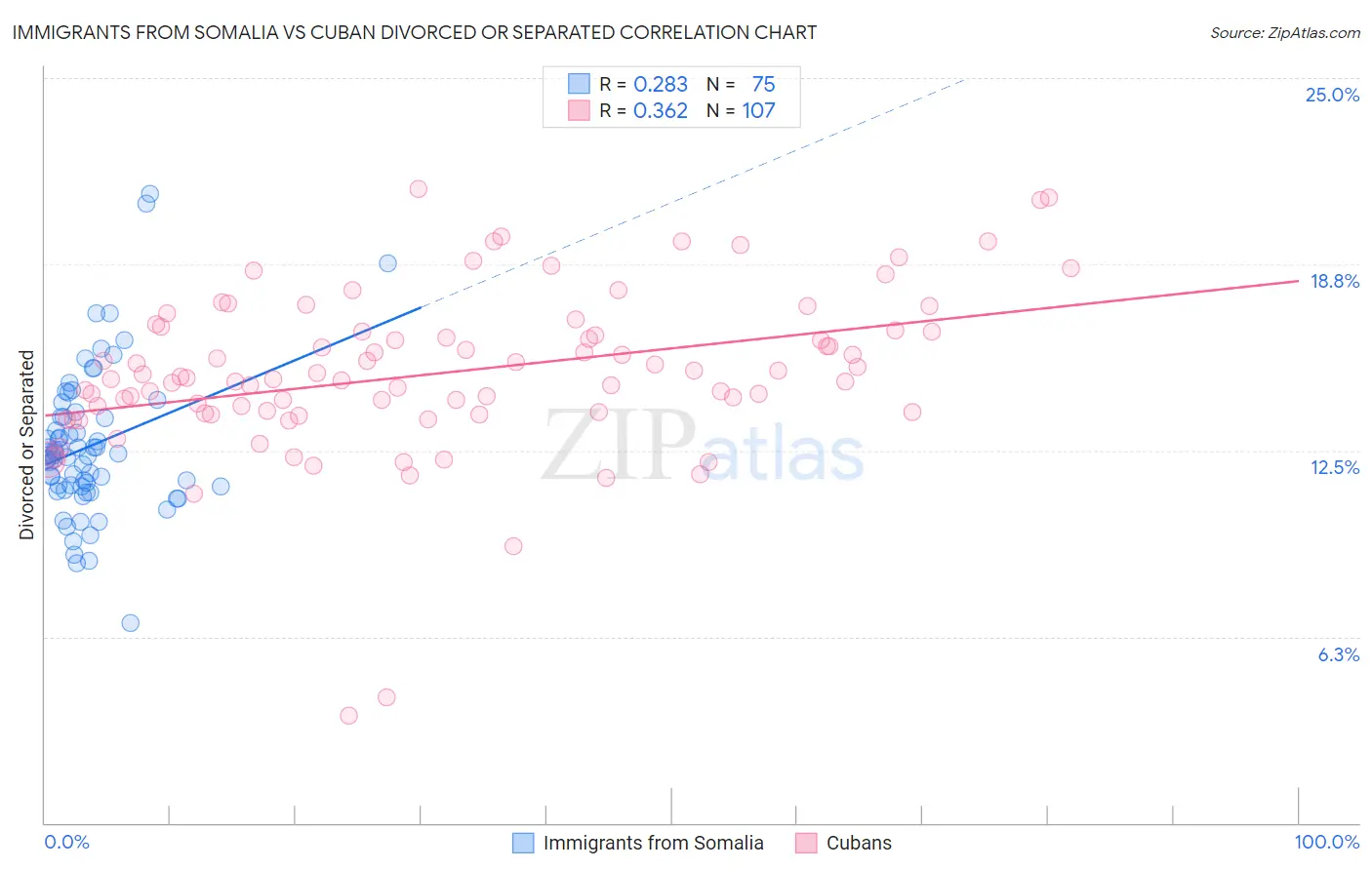 Immigrants from Somalia vs Cuban Divorced or Separated