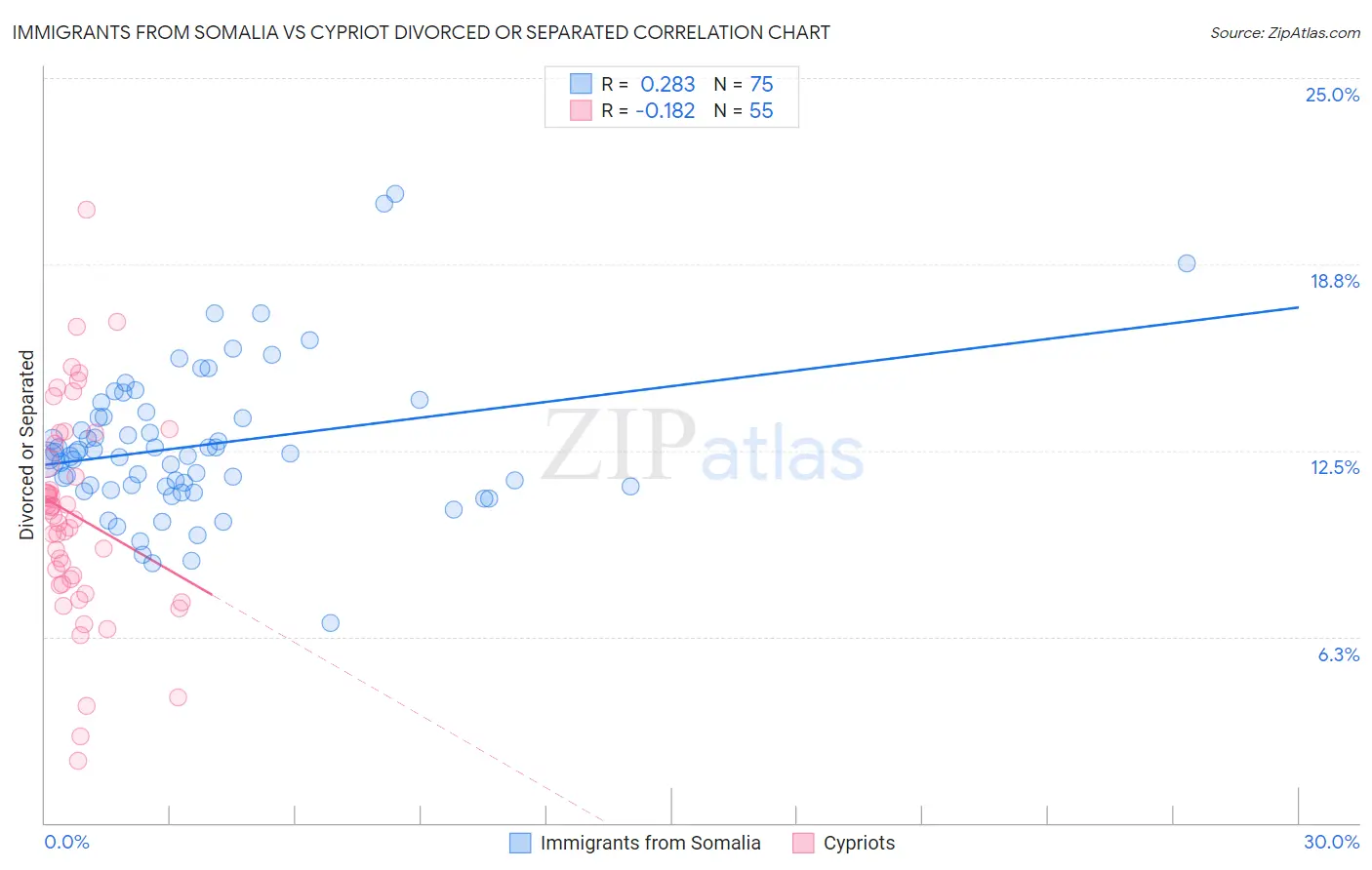 Immigrants from Somalia vs Cypriot Divorced or Separated