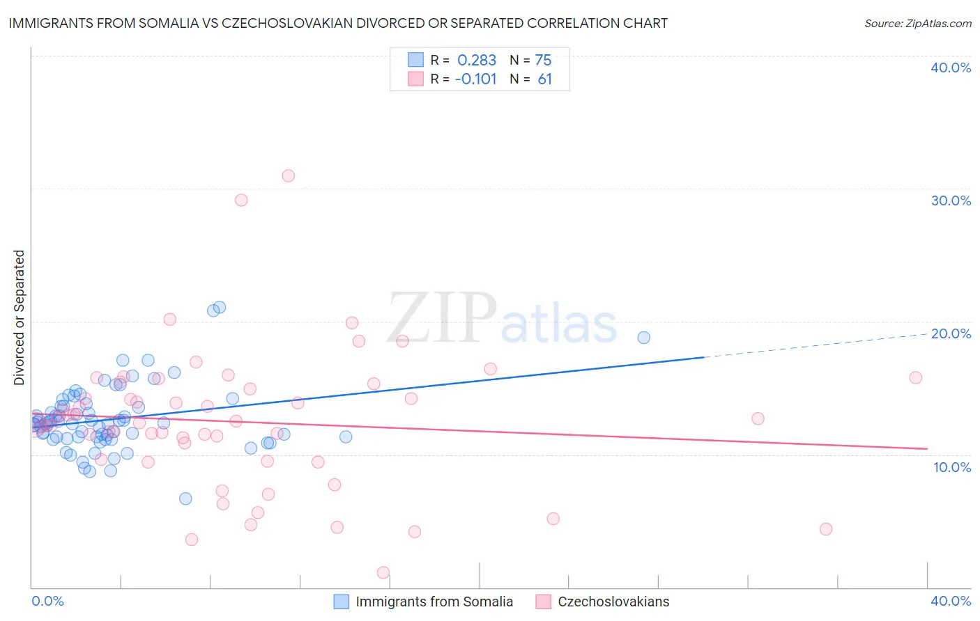 Immigrants from Somalia vs Czechoslovakian Divorced or Separated