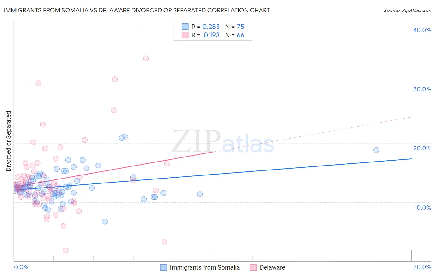 Immigrants from Somalia vs Delaware Divorced or Separated