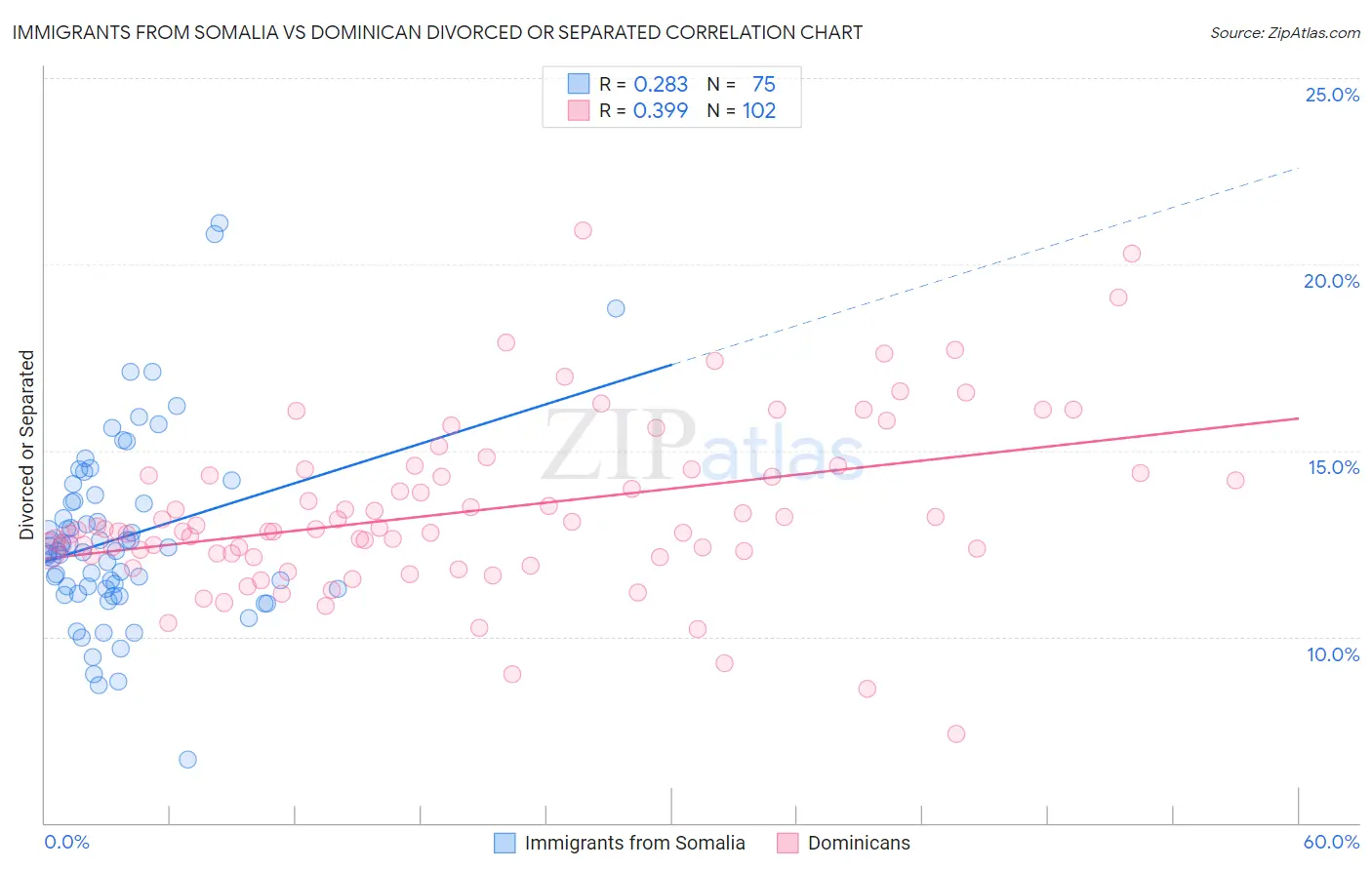 Immigrants from Somalia vs Dominican Divorced or Separated