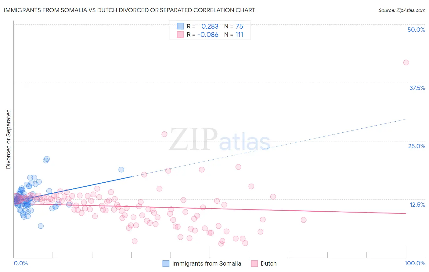 Immigrants from Somalia vs Dutch Divorced or Separated