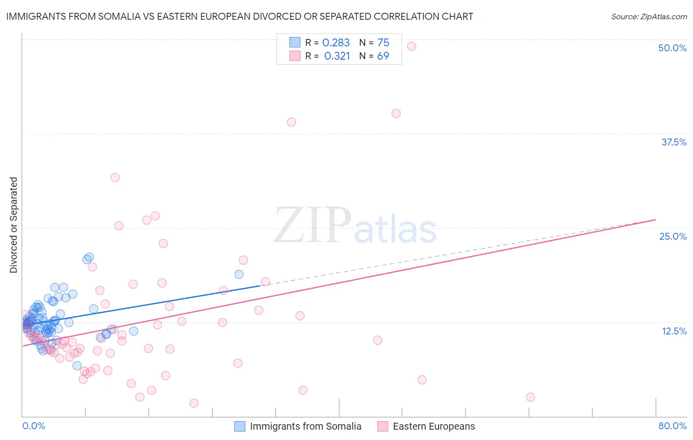 Immigrants from Somalia vs Eastern European Divorced or Separated