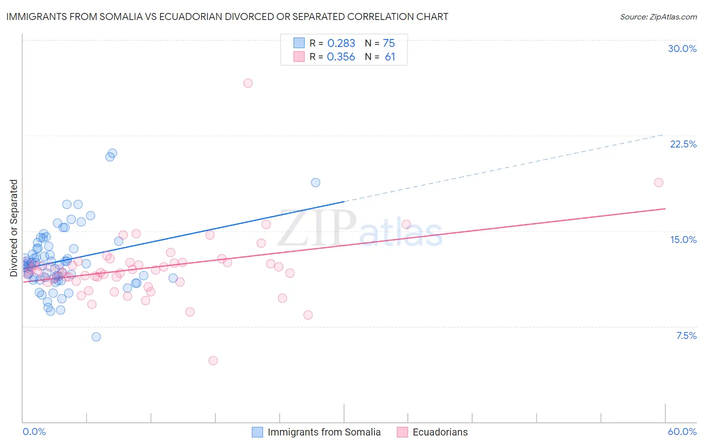 Immigrants from Somalia vs Ecuadorian Divorced or Separated