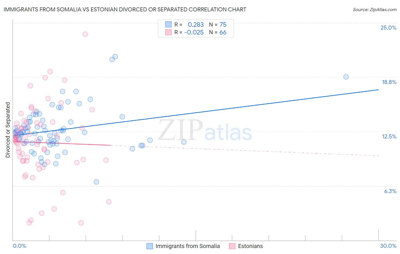 Immigrants from Somalia vs Estonian Divorced or Separated