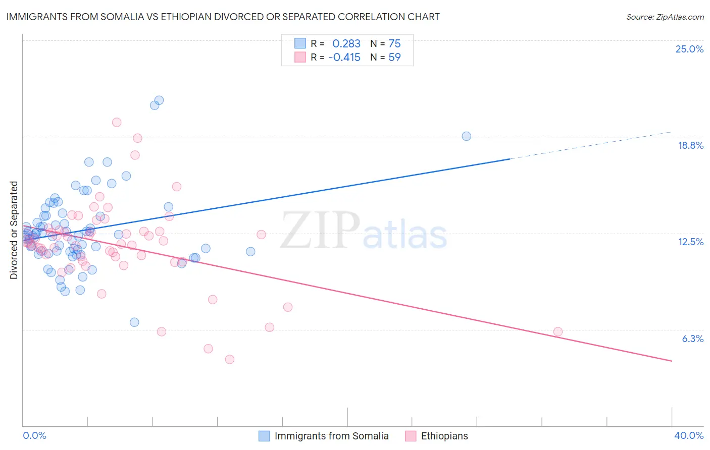 Immigrants from Somalia vs Ethiopian Divorced or Separated