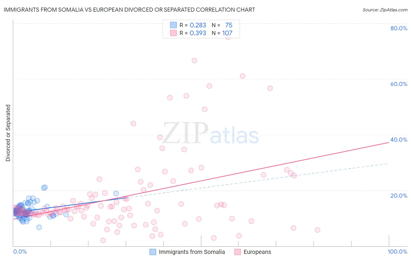 Immigrants from Somalia vs European Divorced or Separated