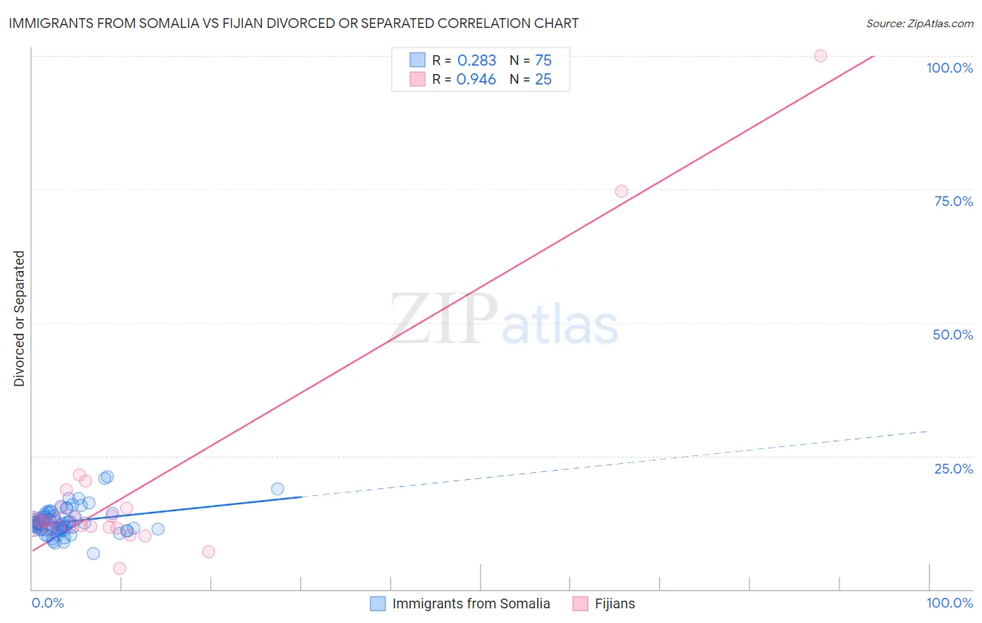 Immigrants from Somalia vs Fijian Divorced or Separated