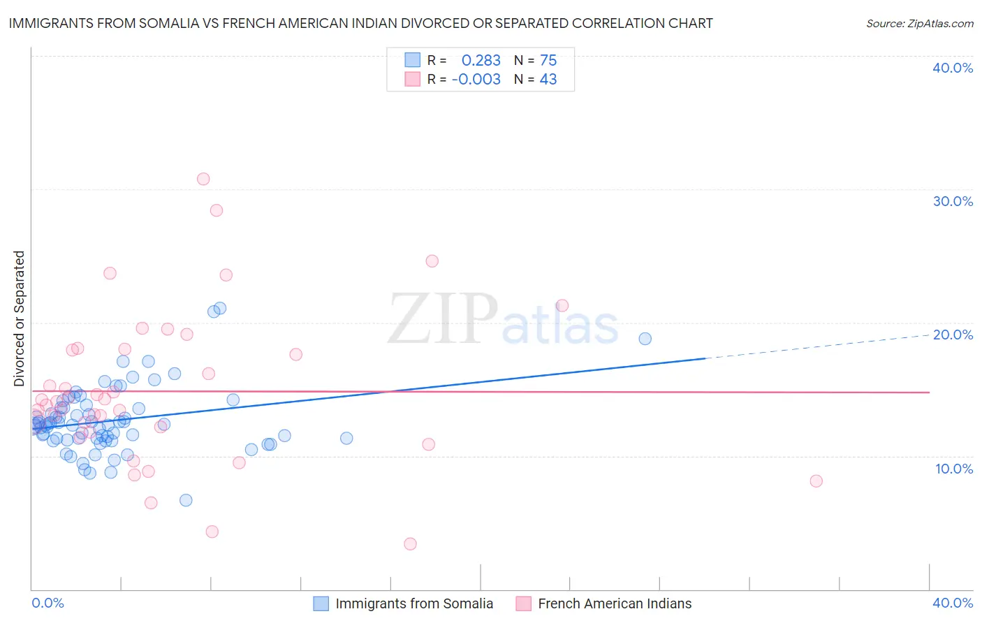 Immigrants from Somalia vs French American Indian Divorced or Separated