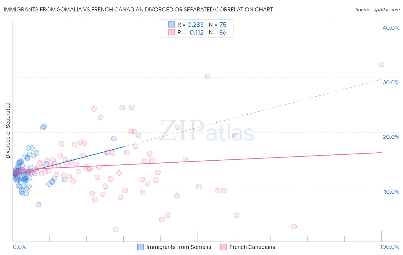Immigrants from Somalia vs French Canadian Divorced or Separated