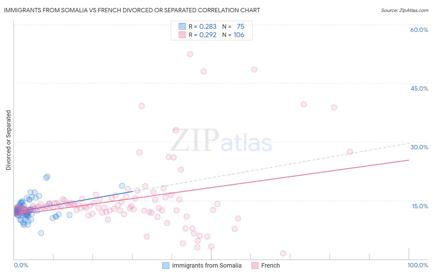 Immigrants from Somalia vs French Divorced or Separated