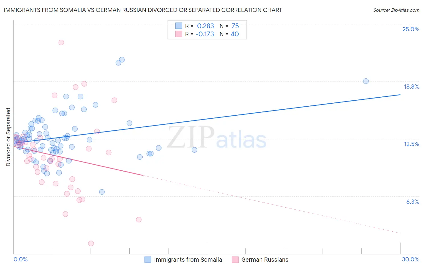Immigrants from Somalia vs German Russian Divorced or Separated