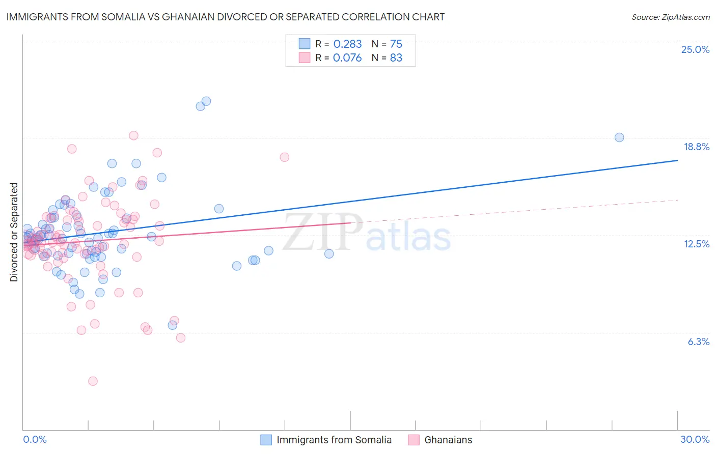 Immigrants from Somalia vs Ghanaian Divorced or Separated