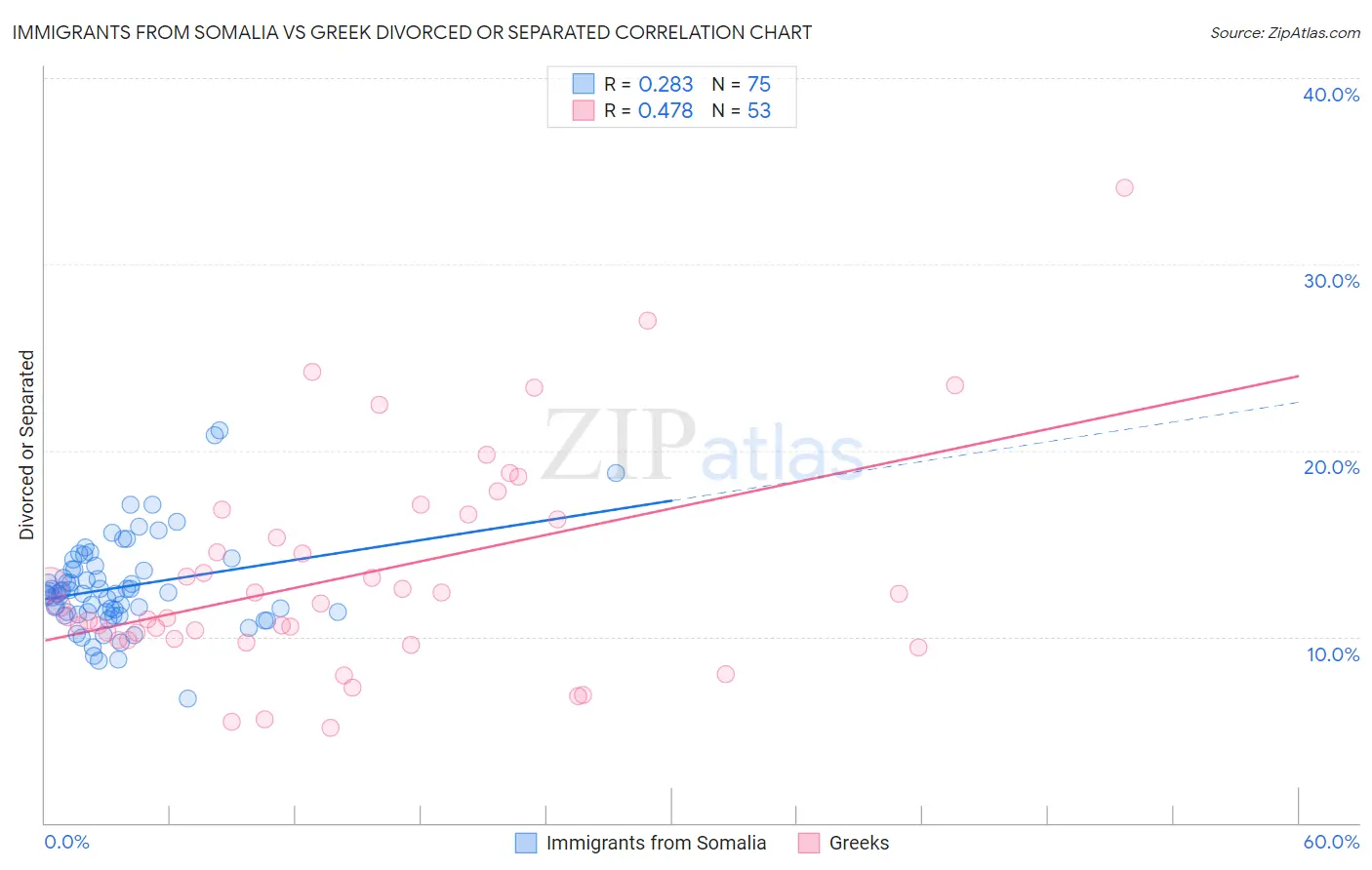 Immigrants from Somalia vs Greek Divorced or Separated