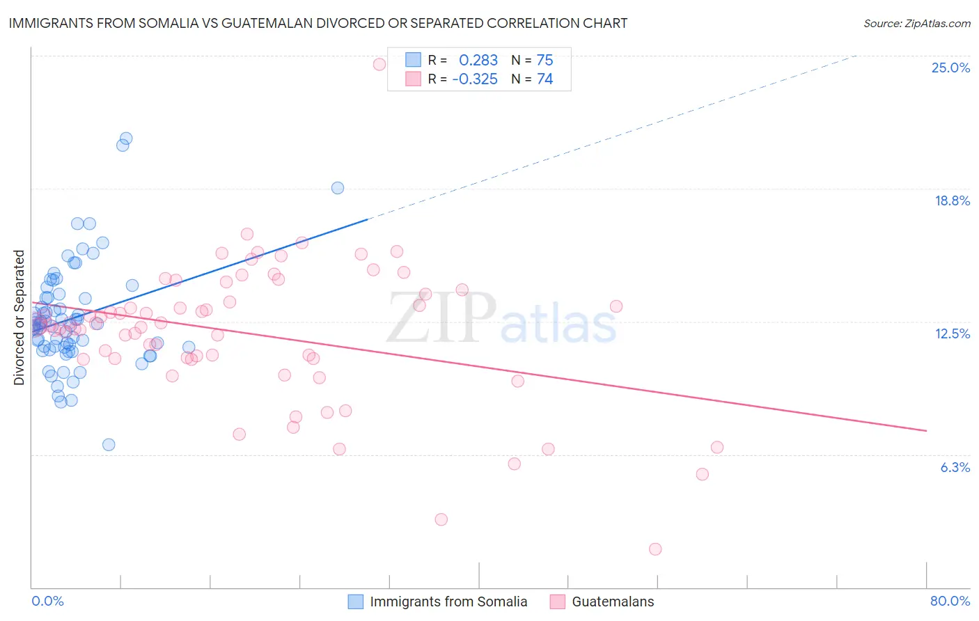 Immigrants from Somalia vs Guatemalan Divorced or Separated