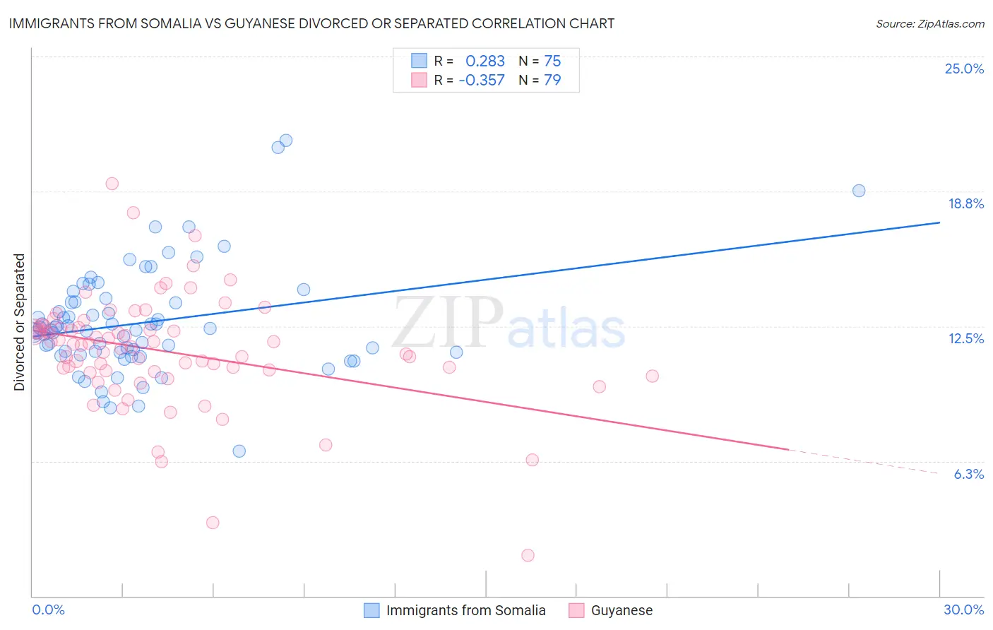 Immigrants from Somalia vs Guyanese Divorced or Separated