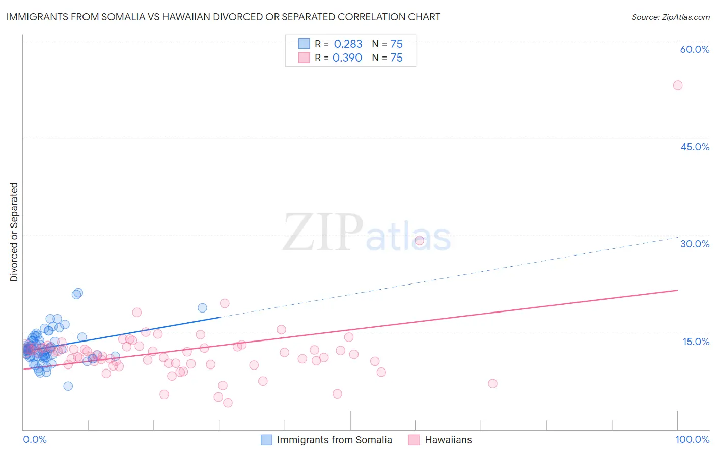 Immigrants from Somalia vs Hawaiian Divorced or Separated