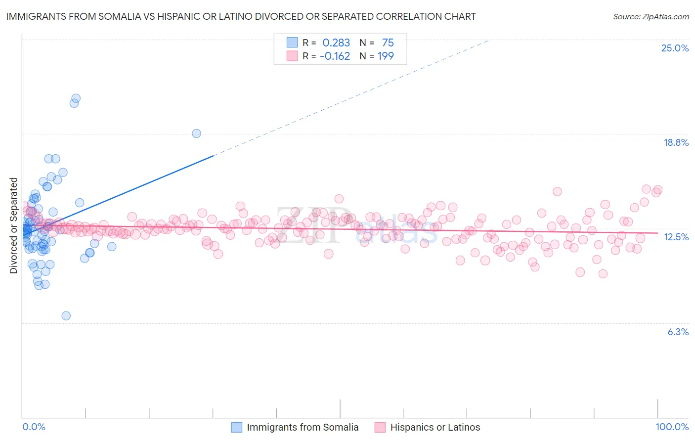 Immigrants from Somalia vs Hispanic or Latino Divorced or Separated