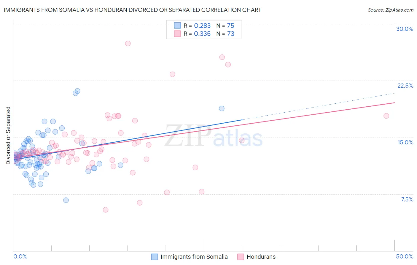 Immigrants from Somalia vs Honduran Divorced or Separated
