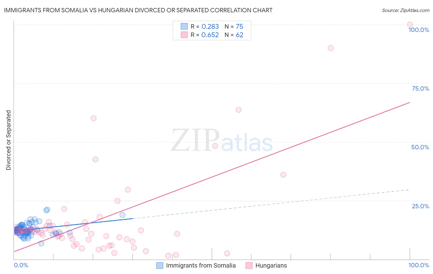 Immigrants from Somalia vs Hungarian Divorced or Separated