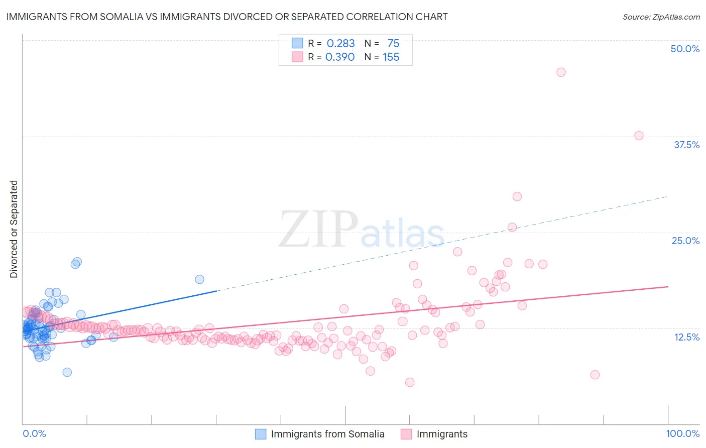 Immigrants from Somalia vs Immigrants Divorced or Separated