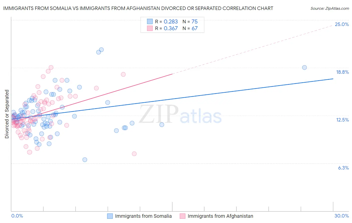 Immigrants from Somalia vs Immigrants from Afghanistan Divorced or Separated