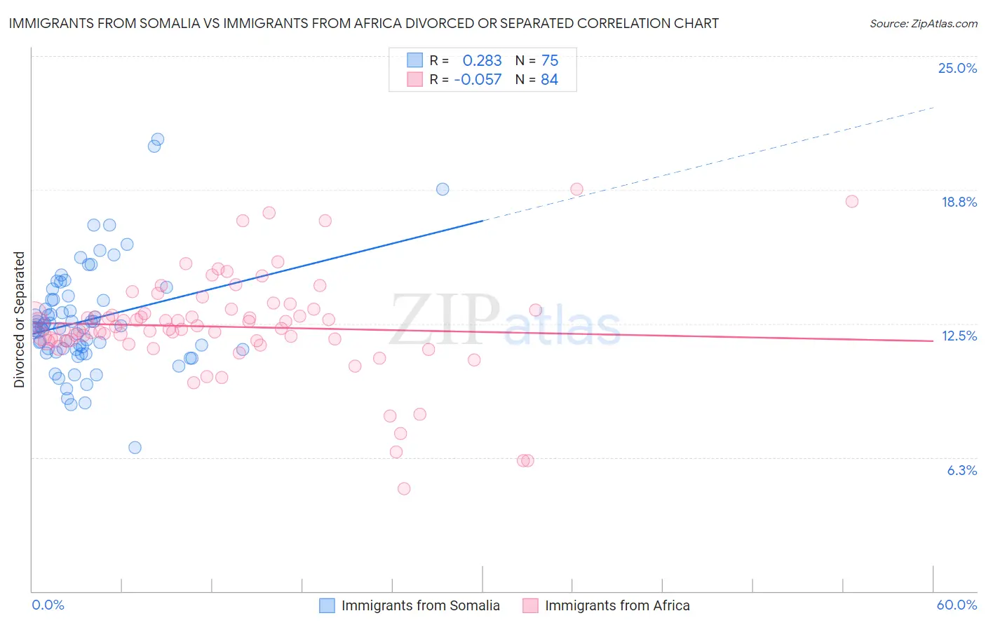 Immigrants from Somalia vs Immigrants from Africa Divorced or Separated