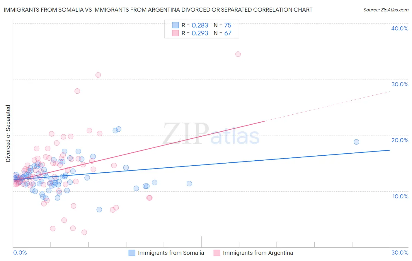 Immigrants from Somalia vs Immigrants from Argentina Divorced or Separated