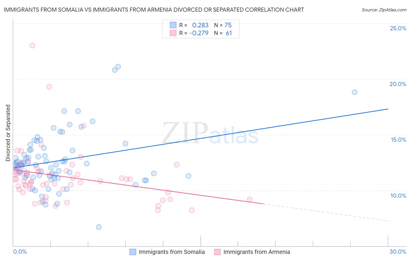 Immigrants from Somalia vs Immigrants from Armenia Divorced or Separated